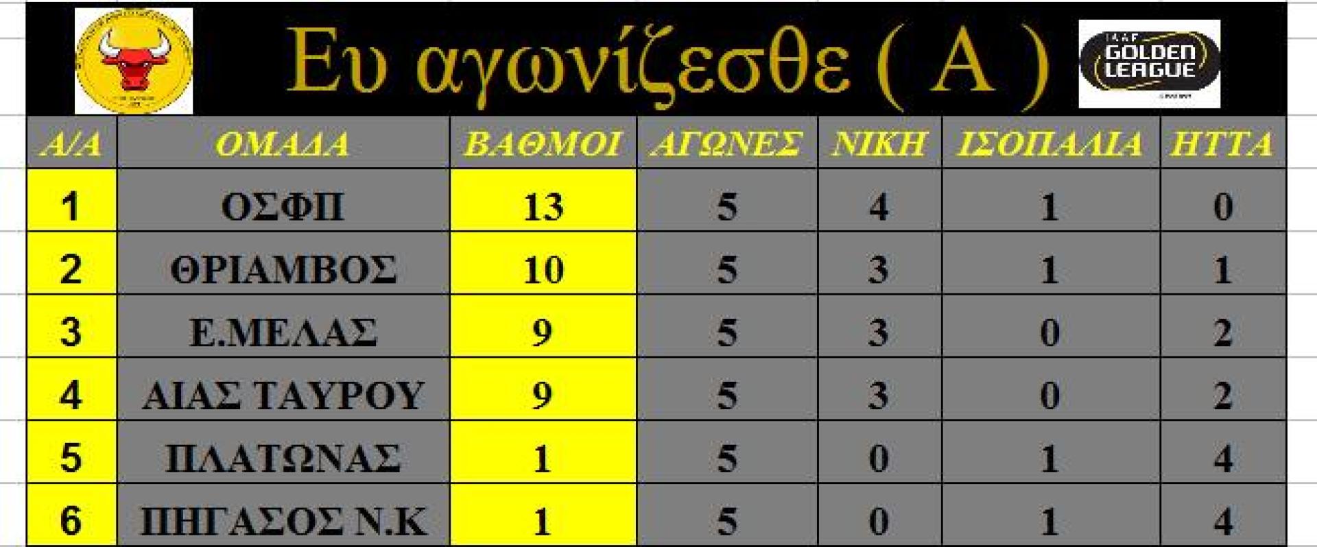 Σαβ/Κυρ 10-11 Μαίου, ΠΟΔΟΣΦΑΙΡΟ ΜΕΛΑΣ ο Αγιος Ελευθέριος