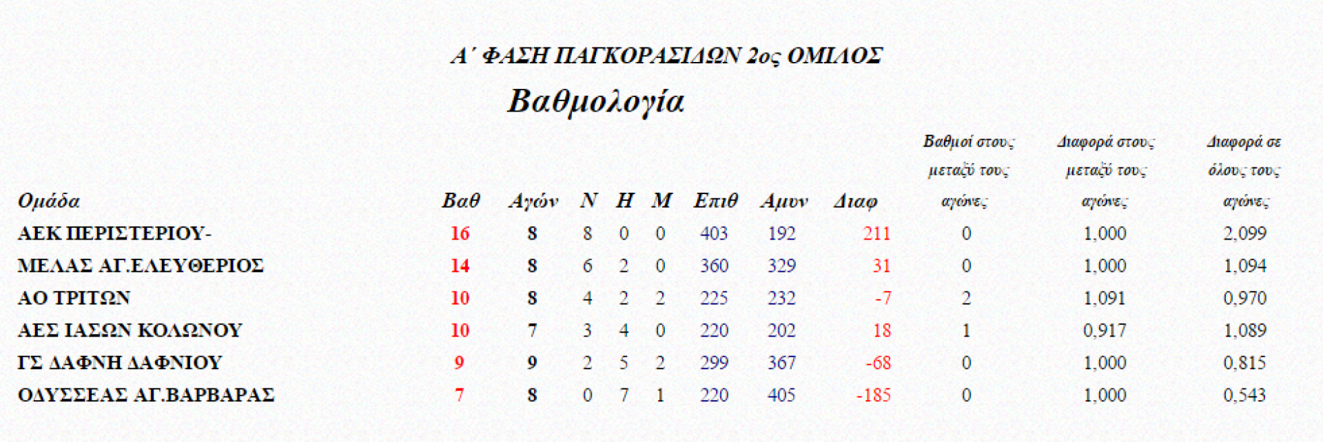 Α ΦΑΣΗ ΠΑΓΚΟΡΑΣΙΔΩΝ 2oς ΟΜΙΛΟΣ, 2η Αγωνιστική εξ΄αναβολής. Τελική Βαθμολογία