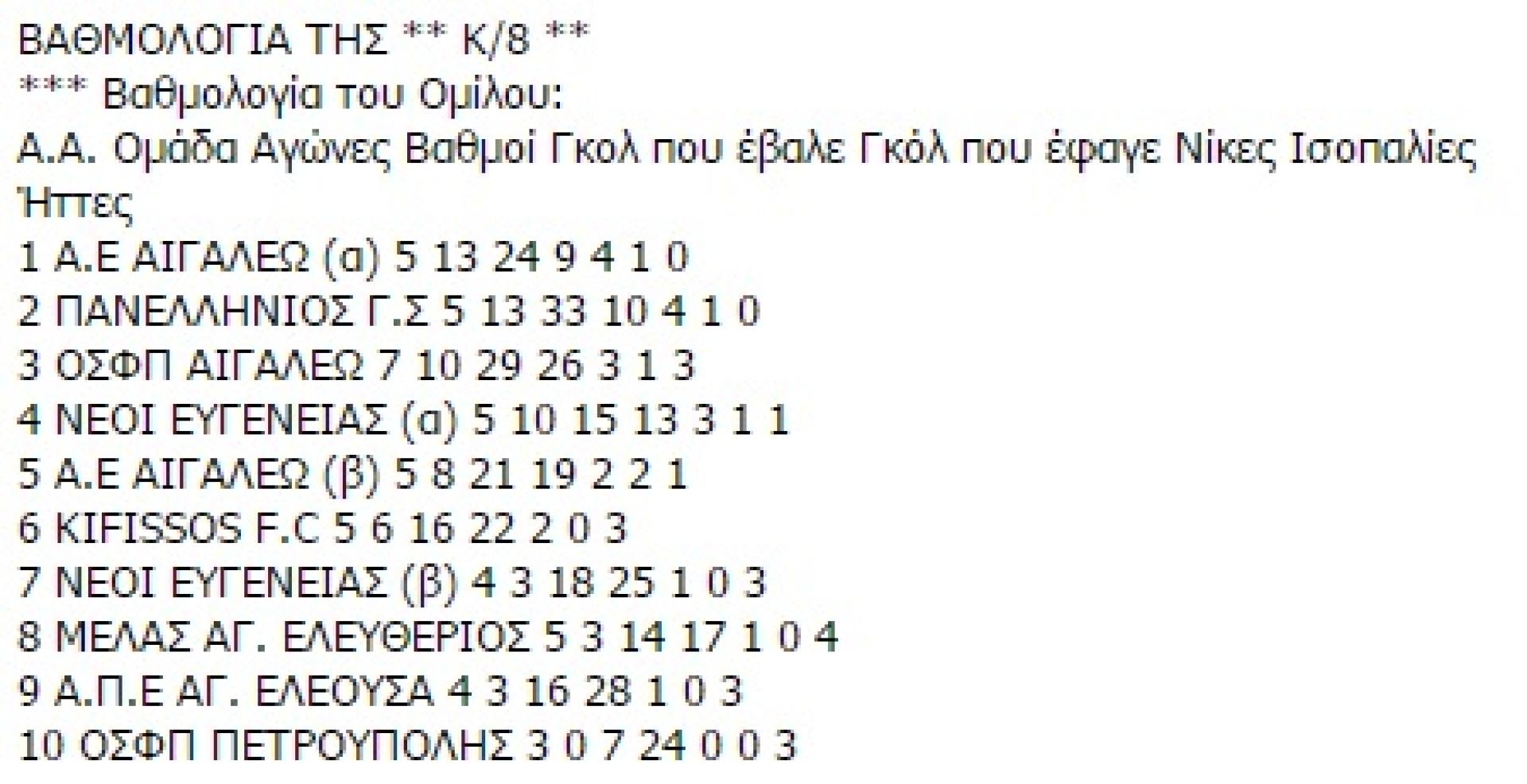 ΠΟΔΟΣΦΑΙΡΟ ΜΕΛΑΣ ο Αγιος Ελευθέριος, BΑΘΜΟΛΟΓΙΕς