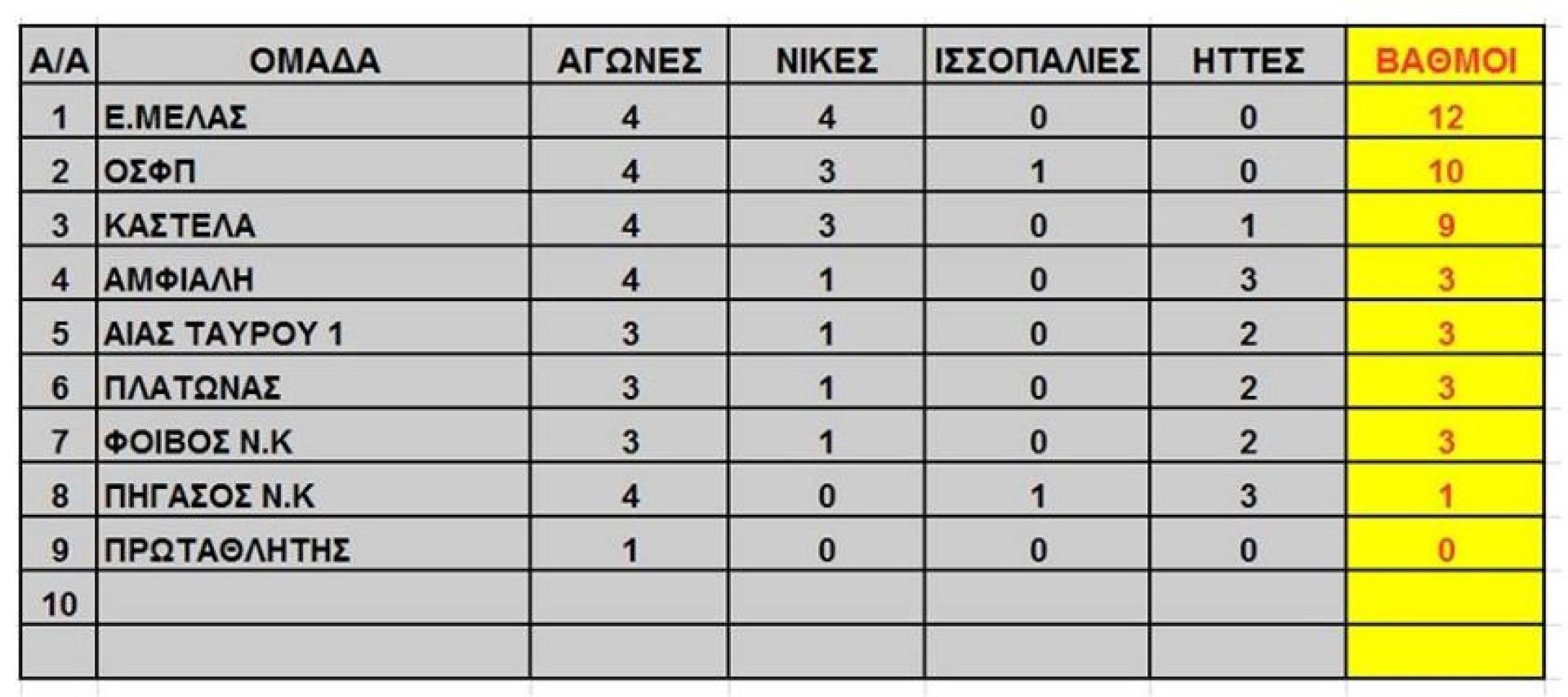 08-09 NOE, ΠΟΔΟΣΦΑΙΡΟ ΜΕΛΑΣ ο Αγιος Ελευθέριος
