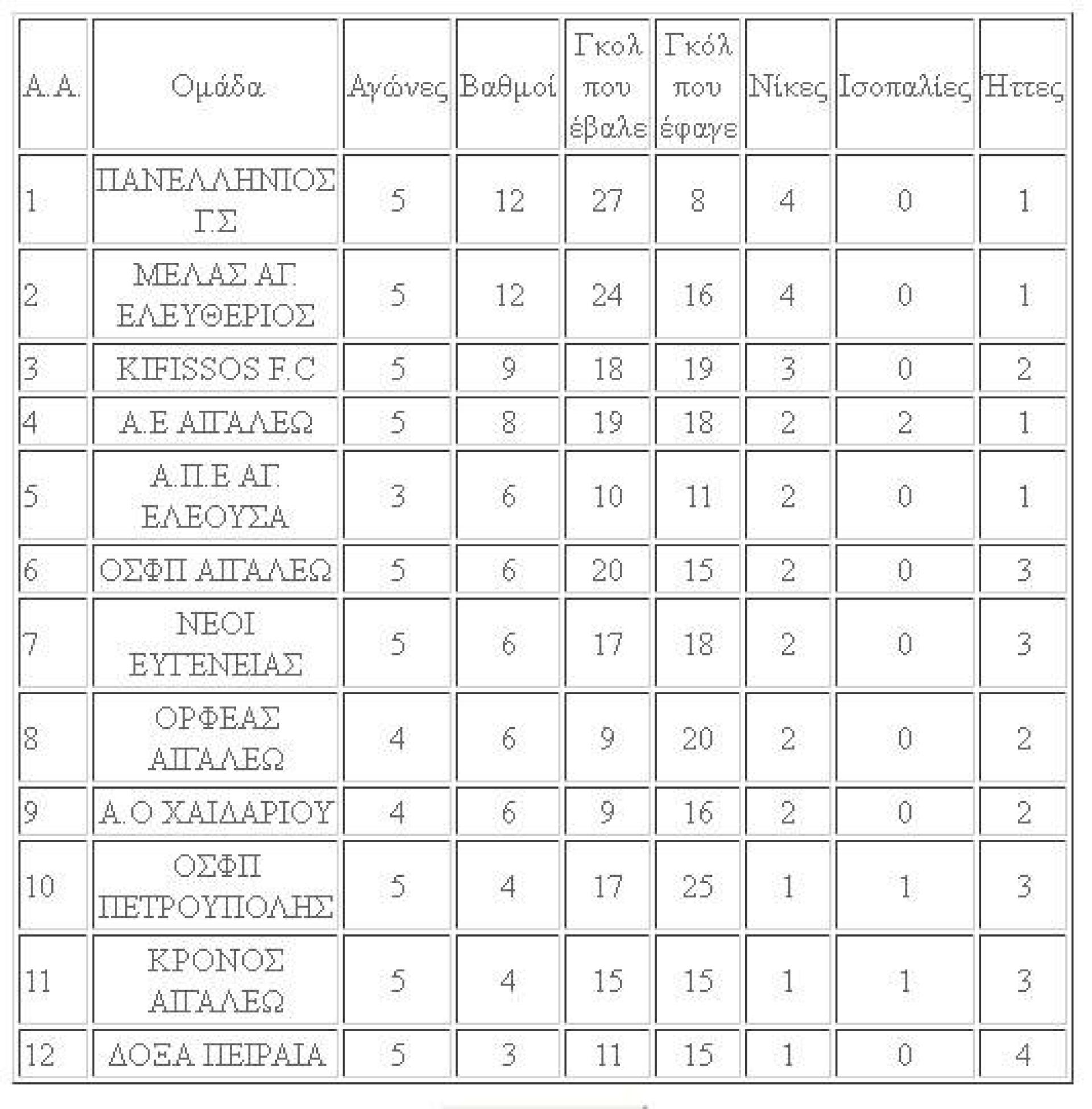 ΠΟΔΟΣΦΑΙΡΟ ΜΕΛΑΣ ο Αγιος Ελευθέριος, BΑΘΜΟΛΟΓΙΕς