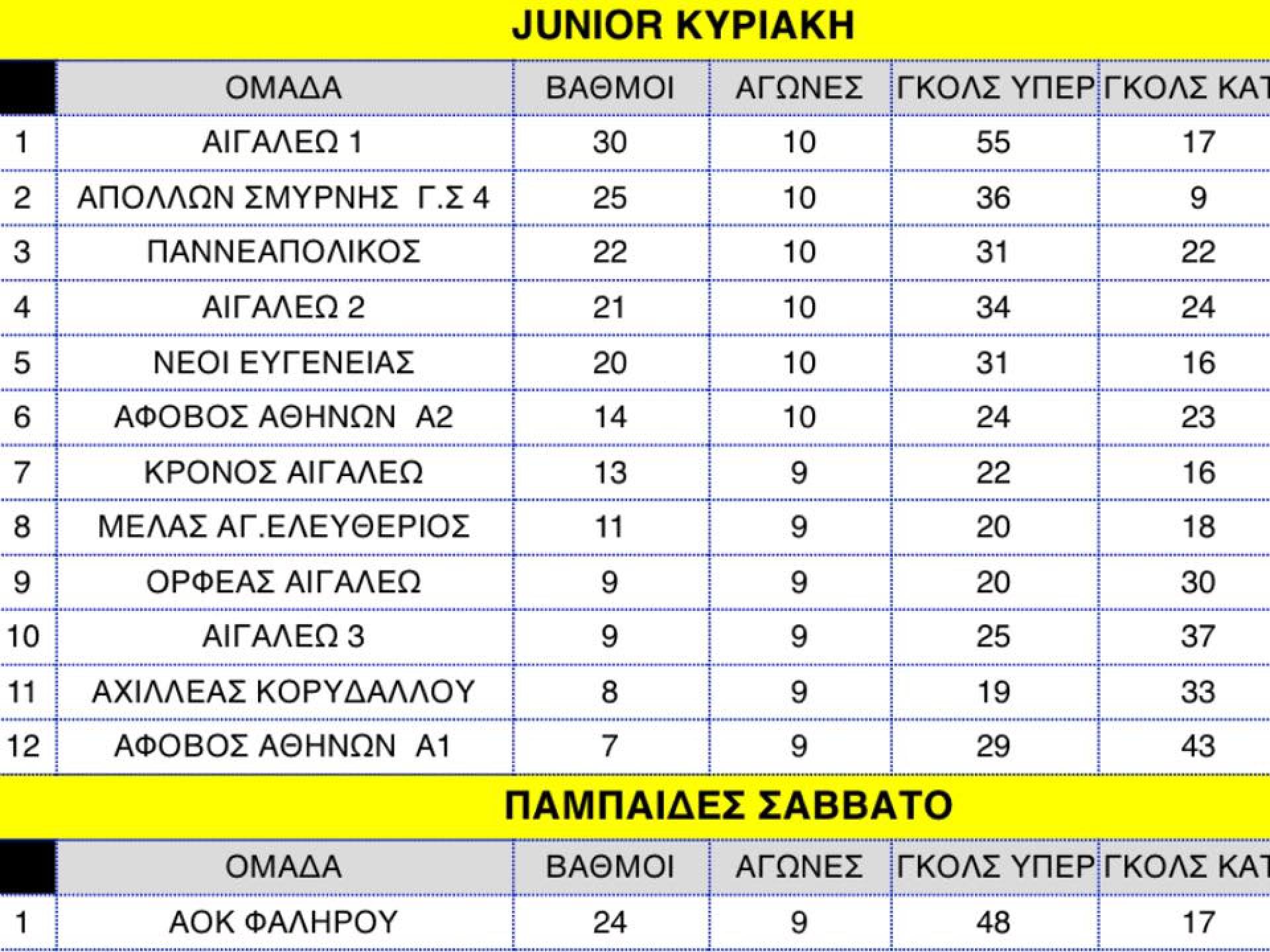 Ποδόσφαιρο, ΜΕΛΑΣ ο Άγιος Ελευθέριος