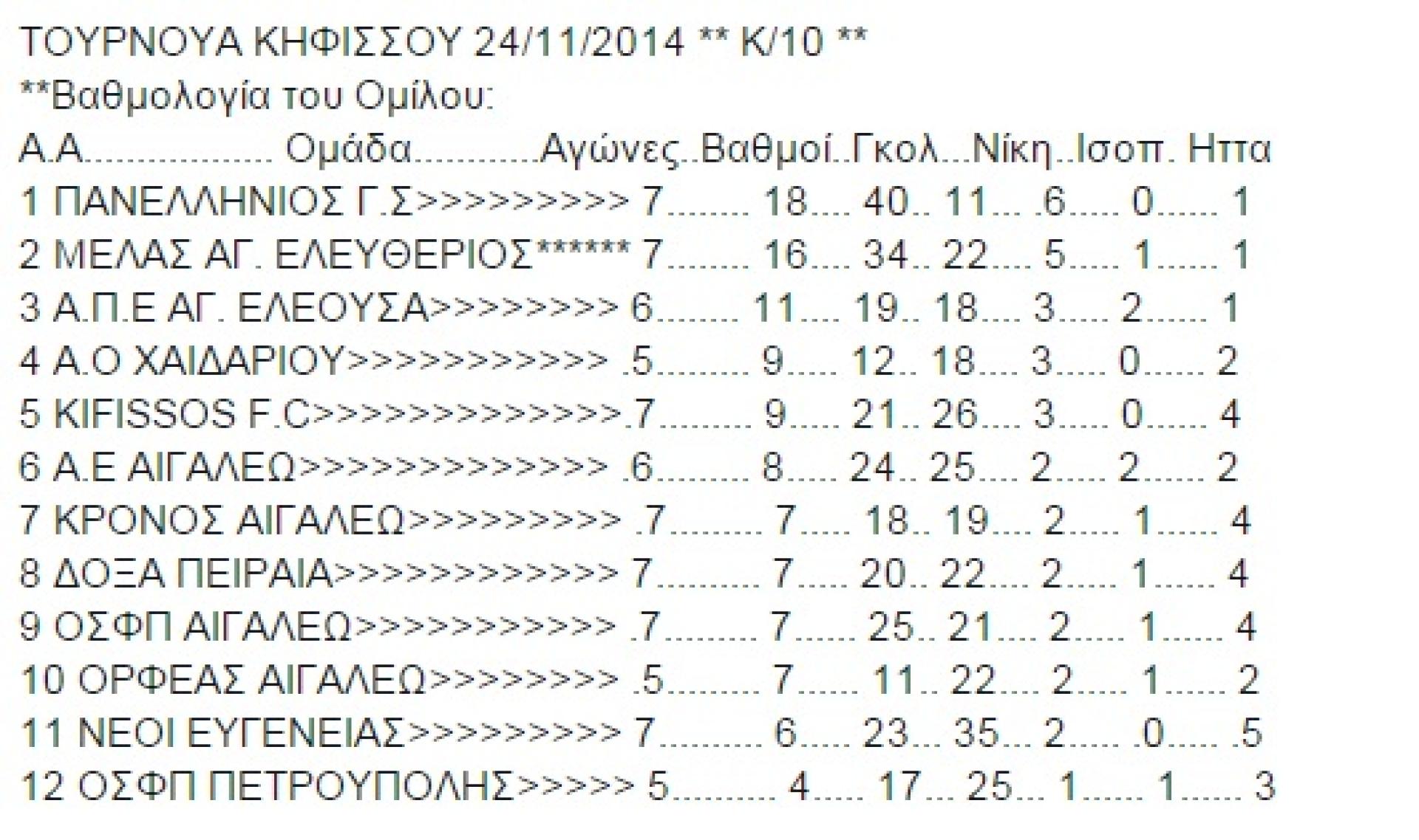 ΒΑΘΜΟΛΟΓΙΕς , ΠΟΔΟΣΦΑΙΡΟ ΜΕΛΑΣ ο Αγιος Ελευθέριος