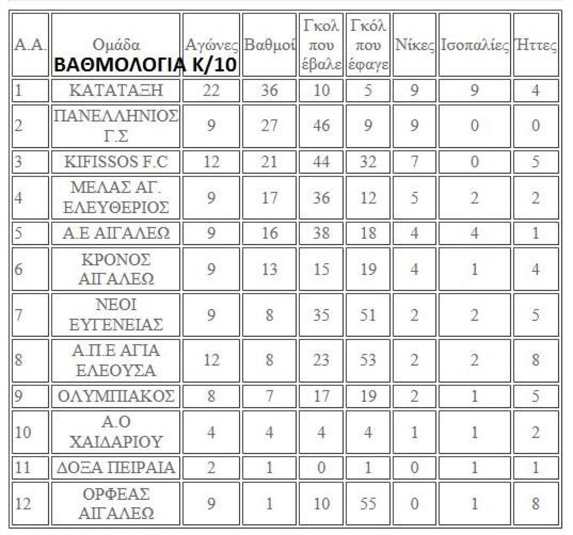 7/8 Μαρ 2015, Βαθμολογίες ΠΟΔΟΣΦΑΙΡΟ ΜΕΛΑΣ ο Αγιος Ελευθέριος