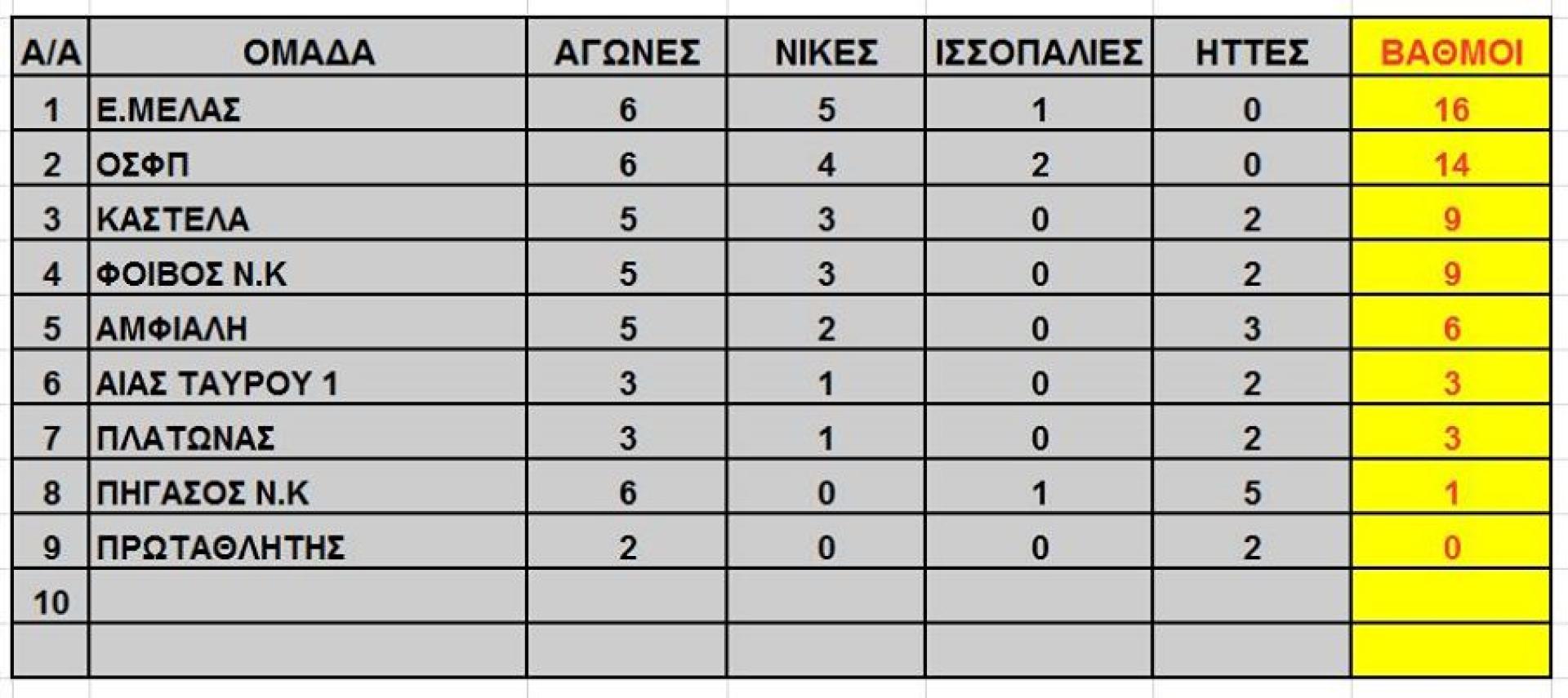 ΒΑΘΜΟΛΟΓΙΕς , ΠΟΔΟΣΦΑΙΡΟ ΜΕΛΑΣ ο Αγιος Ελευθέριος