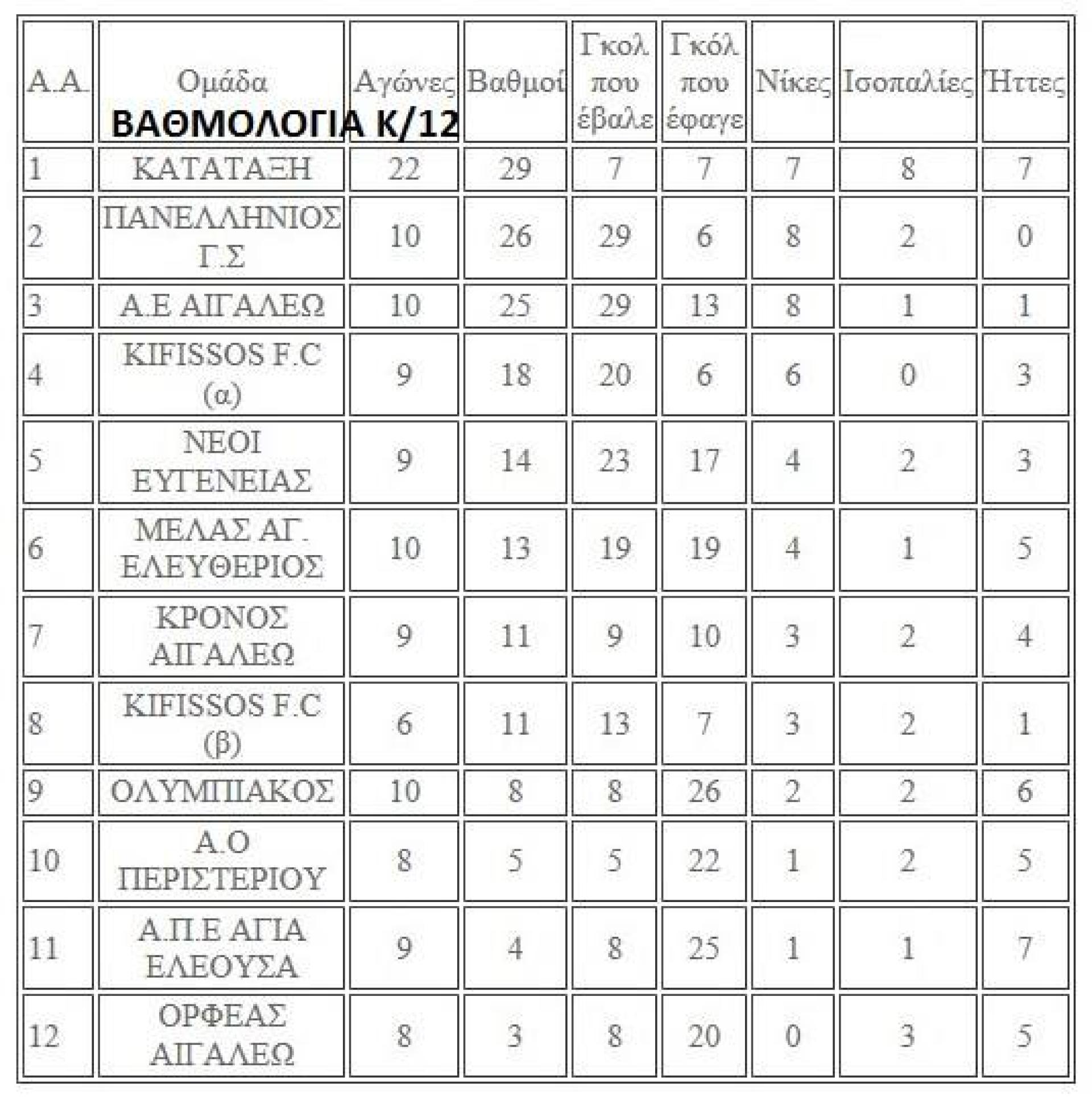 7/8 Μαρ 2015, Βαθμολογίες ΠΟΔΟΣΦΑΙΡΟ ΜΕΛΑΣ ο Αγιος Ελευθέριος