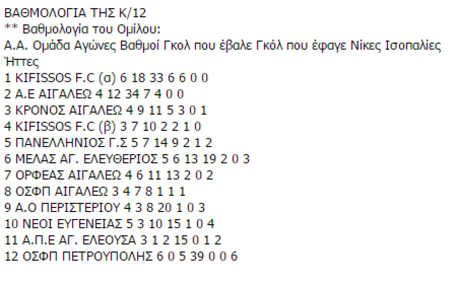 ΠΟΔΟΣΦΑΙΡΟ ΜΕΛΑΣ ο Αγιος Ελευθέριος, BΑΘΜΟΛΟΓΙΕς