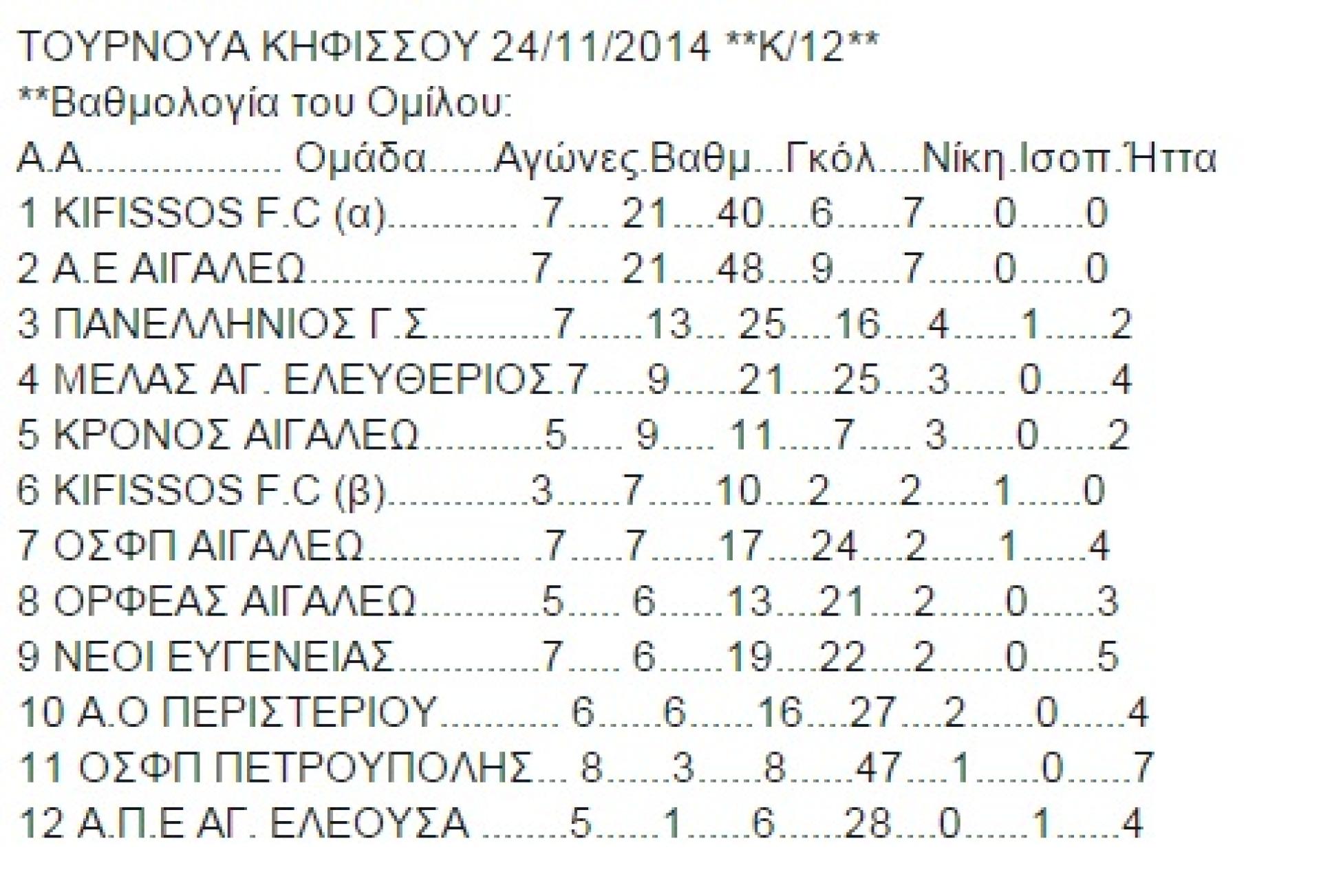 ΒΑΘΜΟΛΟΓΙΕς , ΠΟΔΟΣΦΑΙΡΟ ΜΕΛΑΣ ο Αγιος Ελευθέριος