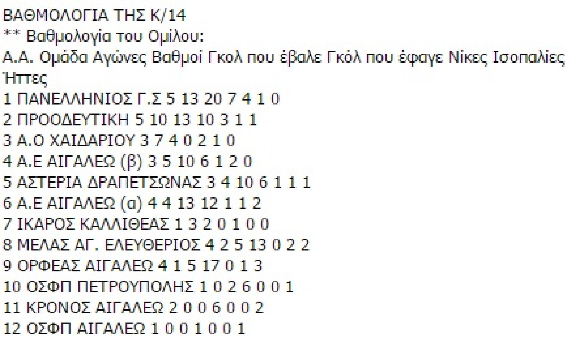 ΠΟΔΟΣΦΑΙΡΟ ΜΕΛΑΣ ο Αγιος Ελευθέριος, BΑΘΜΟΛΟΓΙΕς