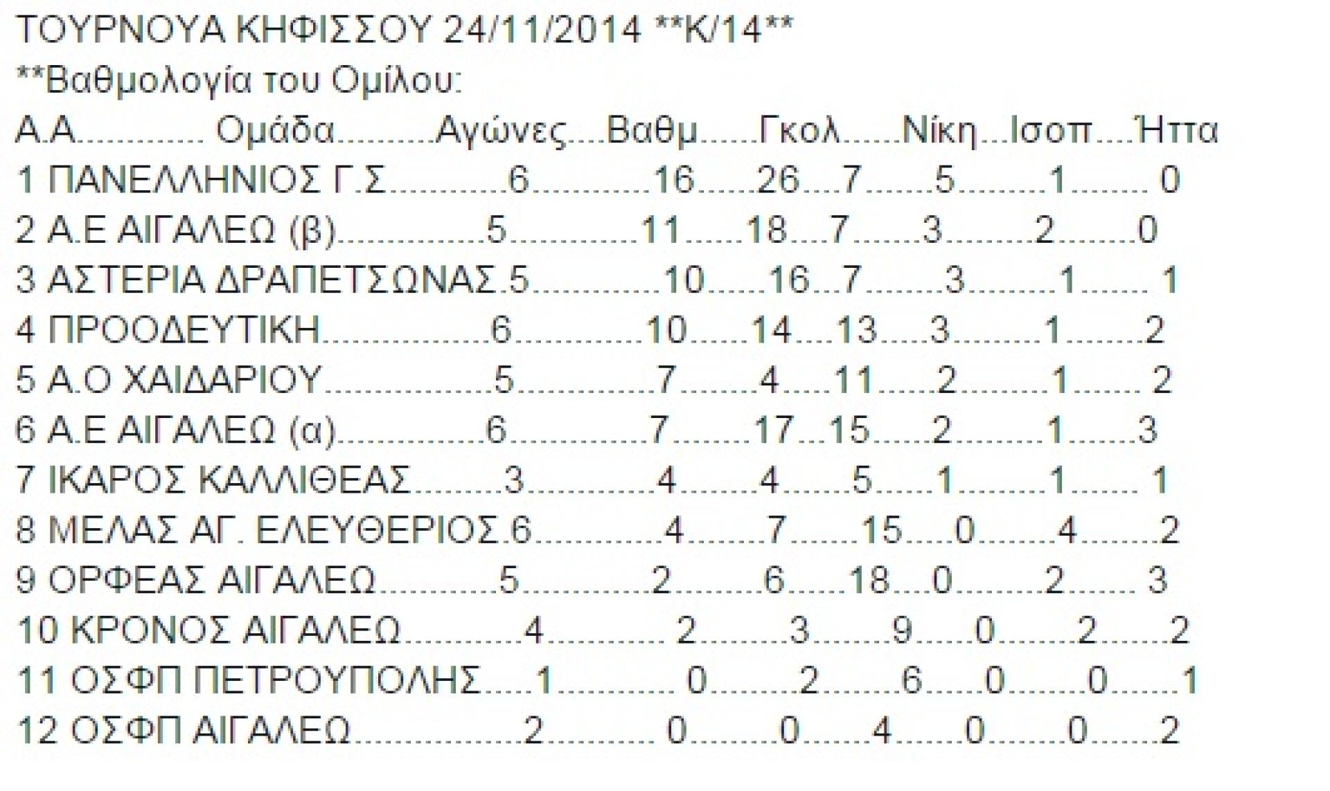 ΒΑΘΜΟΛΟΓΙΕς , ΠΟΔΟΣΦΑΙΡΟ ΜΕΛΑΣ ο Αγιος Ελευθέριος