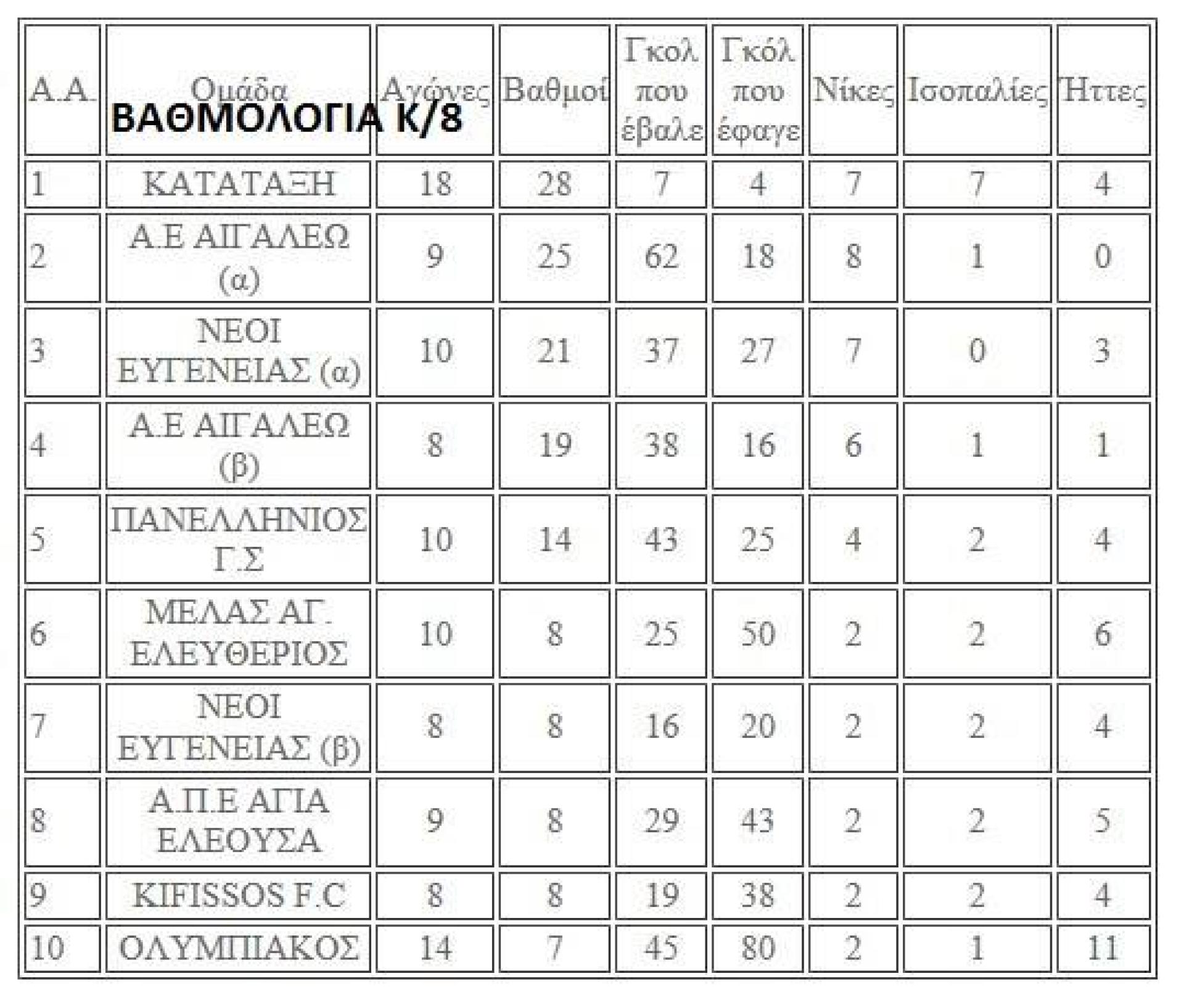 7/8 Μαρ 2015, Βαθμολογίες ΠΟΔΟΣΦΑΙΡΟ ΜΕΛΑΣ ο Αγιος Ελευθέριος