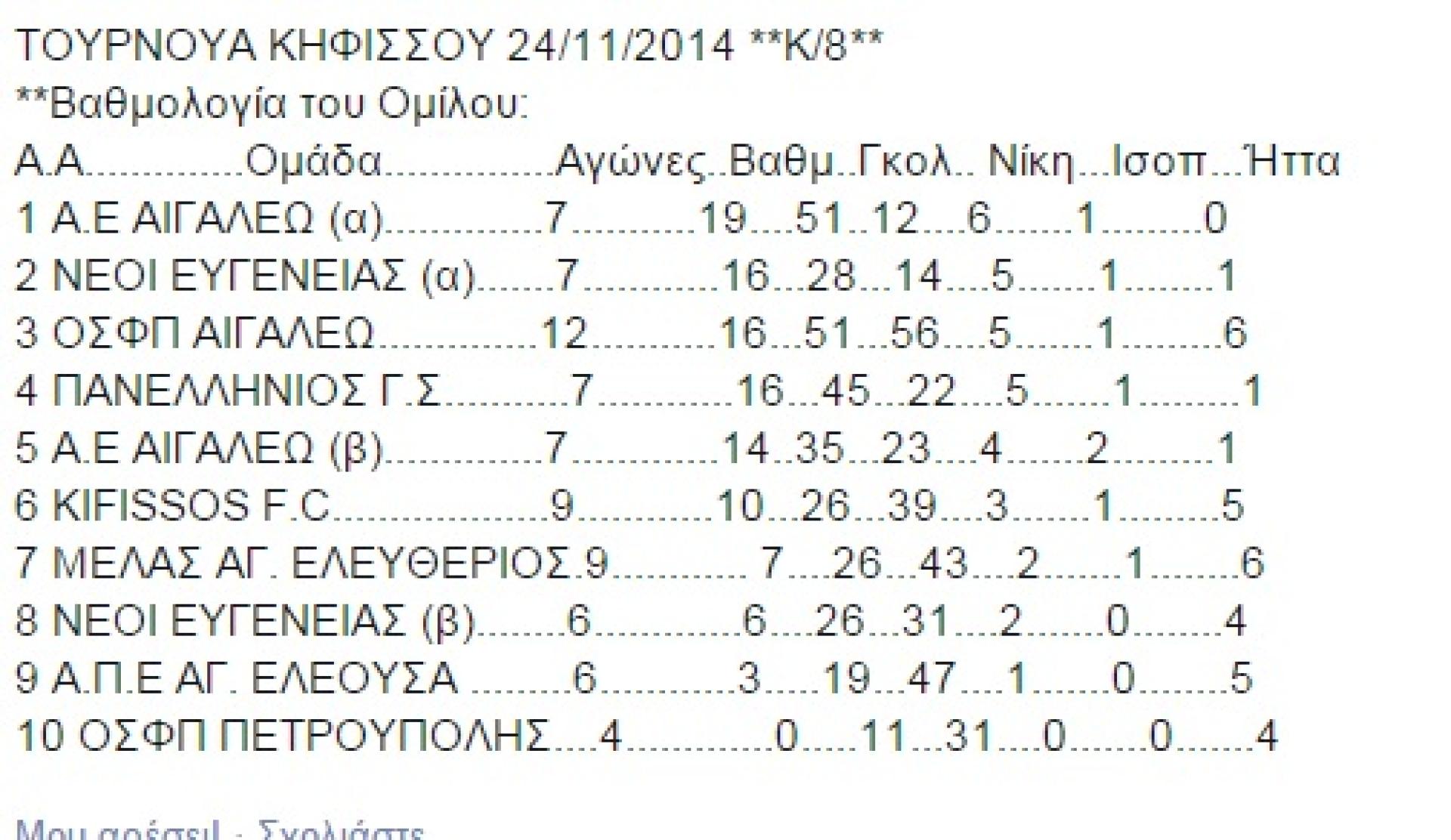 ΒΑΘΜΟΛΟΓΙΕς , ΠΟΔΟΣΦΑΙΡΟ ΜΕΛΑΣ ο Αγιος Ελευθέριος