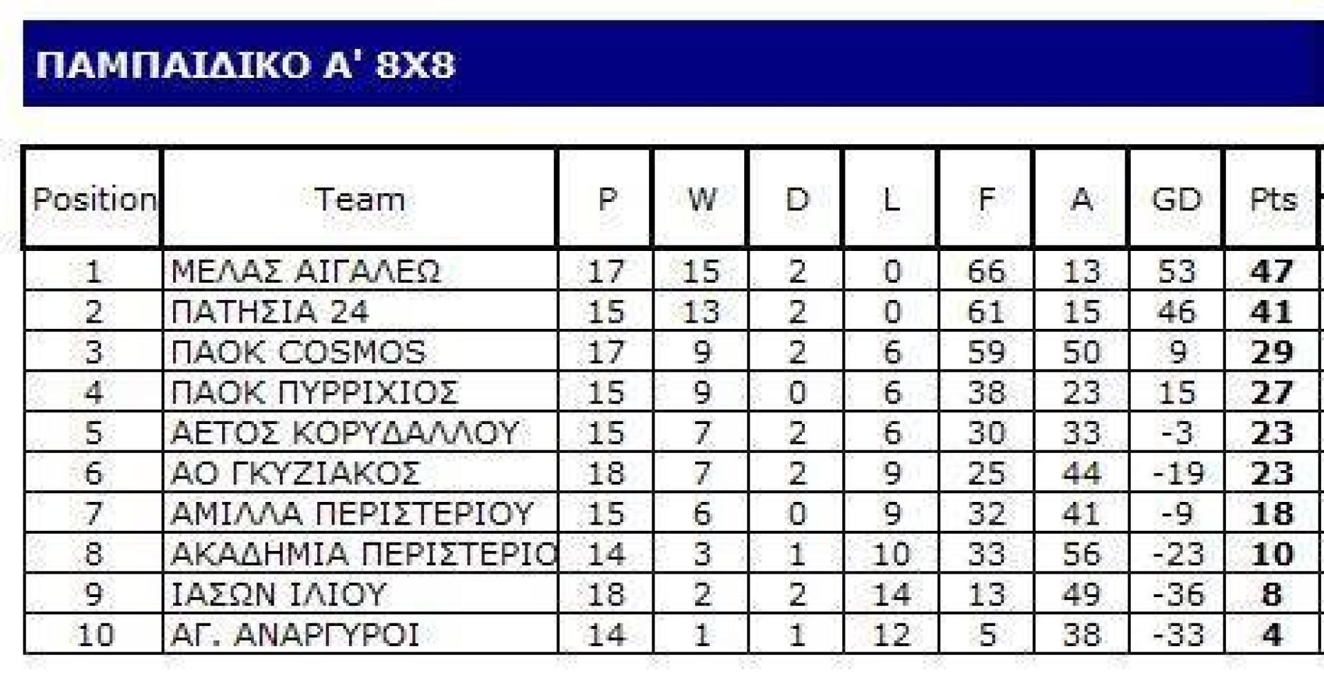 14 Φεβρ 2016, ΠΟΔΟΣΦΑΙΡΟ ΜΕΛΑΣ ο Αγιος Ελευθέριος